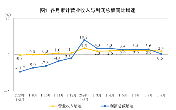 中国股票配资网 前8月规模以上工业企业利润增速有所回落 但仍延续增长态势